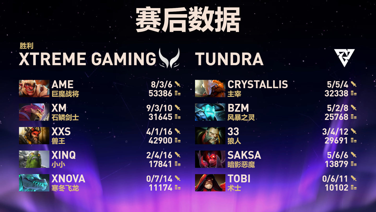 《DOTA2》TI14 中国战队 XG 晋级六强，Tidebound 掉入败者组