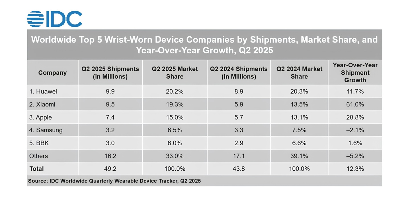 IDC 报告 2025Q2 全球腕戴出货量：华为同比增 11.7%、小米增 61%、苹果增 28.8%、三星降 2.1%