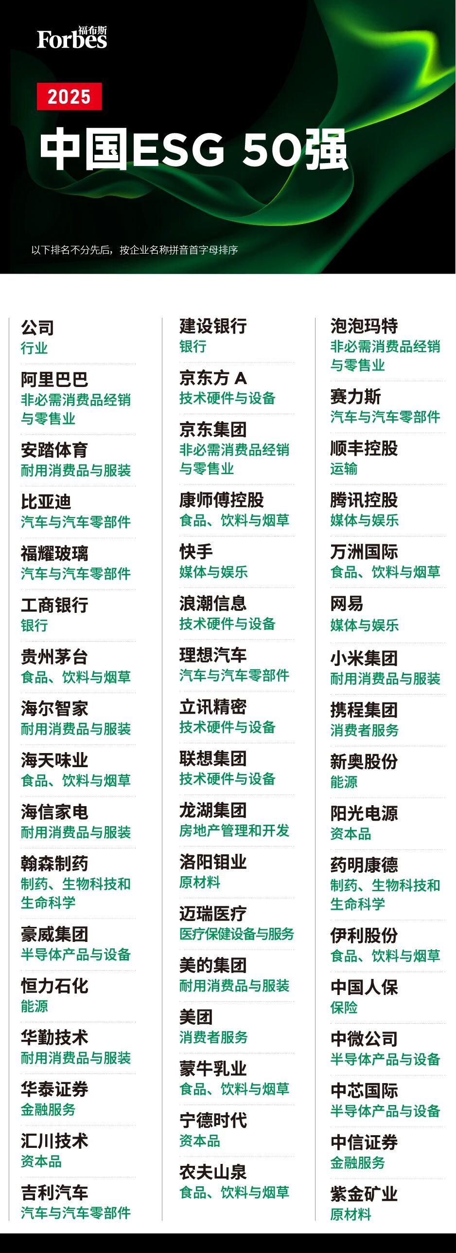 福布斯中国发布 2025 中国 ESG 50 强：阿里巴巴、比亚迪、小米、腾讯等在列