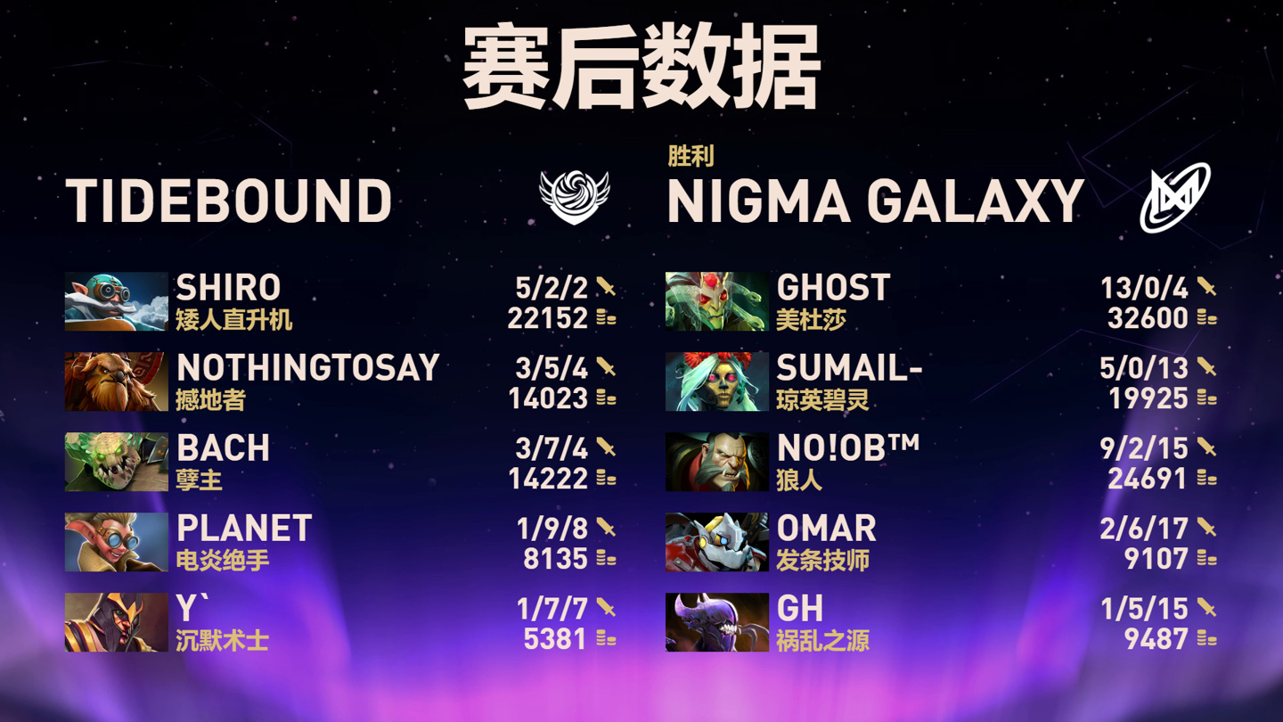 《DOTA2》TI14 中国战队连输四局：XG 掉入败者组，Tidebound 被淘汰
