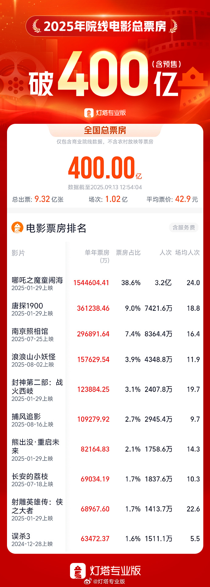 2025 全年票房（含预售）破 400 亿：历时 256 天，比去年提前 76 天