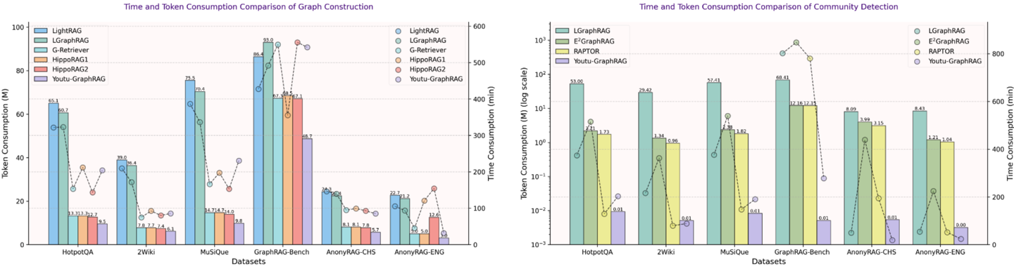 腾讯宣布开源 Youtu-GraphRAG 框架，解决图检索增强技术难题