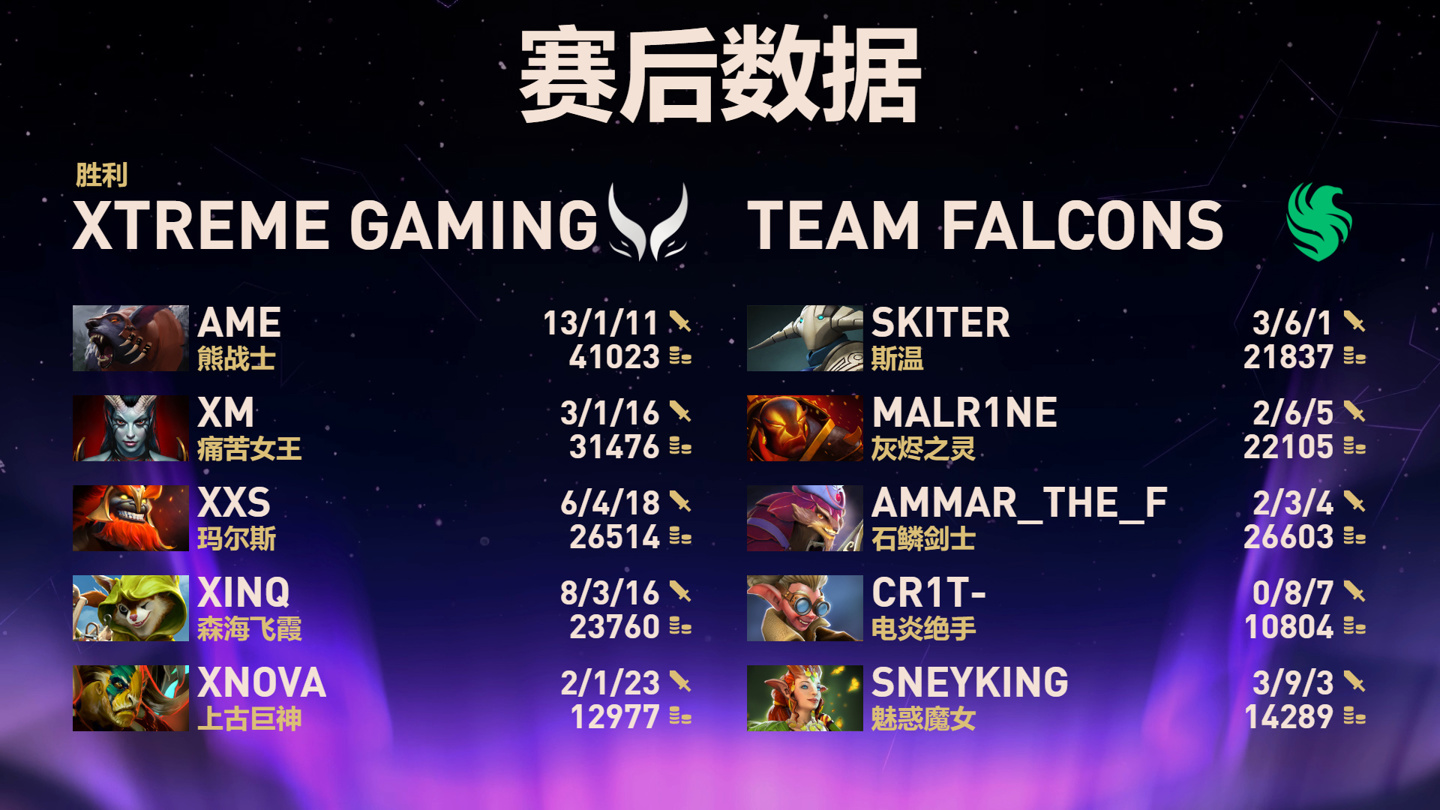《DOTA2》TI14 总决赛中国战队 XG 2:3 憾负 Falcons，下届赛事重返上海