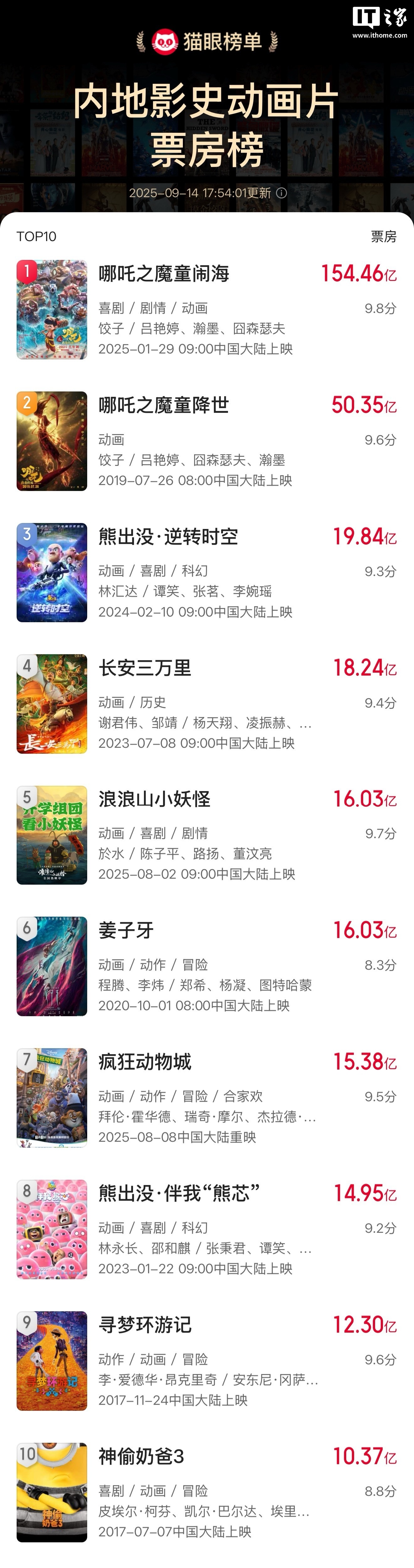 电影《浪浪山小妖怪》进入中国影史动画电影票房榜前五，累计票房 16.05 亿