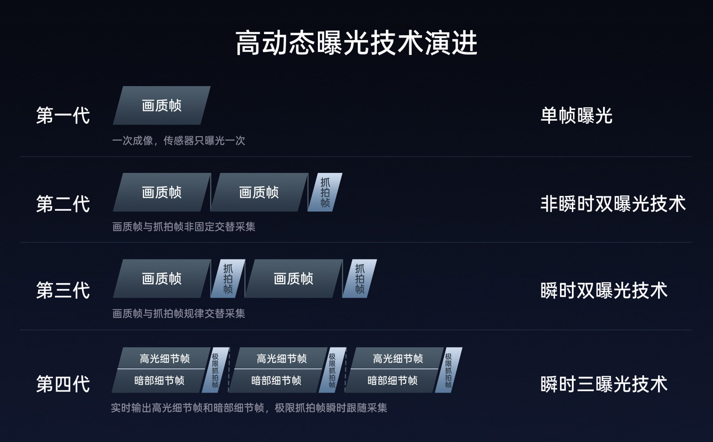 OPPO Find X9 Pro 手机搭载行业唯一满血版 LYT-828 传感器，推出首个可实现连续运作「瞬时三曝光」技术