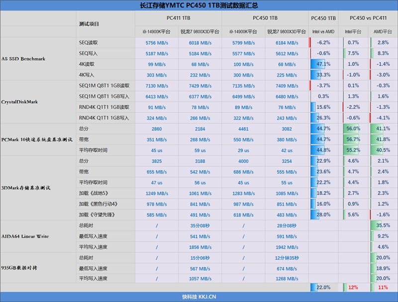 新一代X4-9070闪存的雷霆之威！长江存储PC450 1TB SSD评测：性能全方位提升 不用散热片也能发挥最强性能