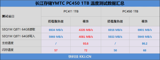 新一代X4-9070闪存的雷霆之威！长江存储PC450 1TB SSD评测：性能全方位提升 不用散热片也能发挥最强性能