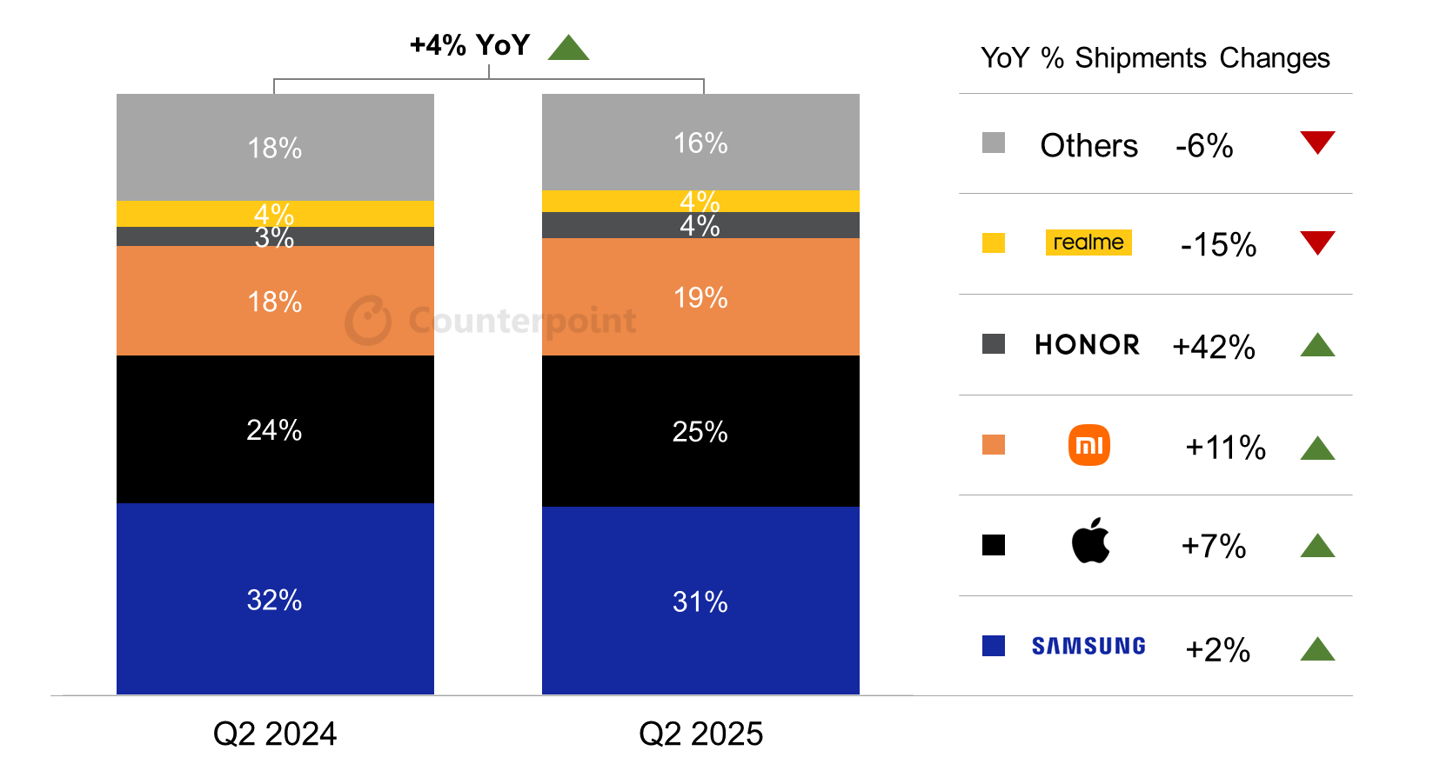 CounterPoint 报告 2025Q2 欧洲手机出货量：三星份额最高、荣耀增幅最大