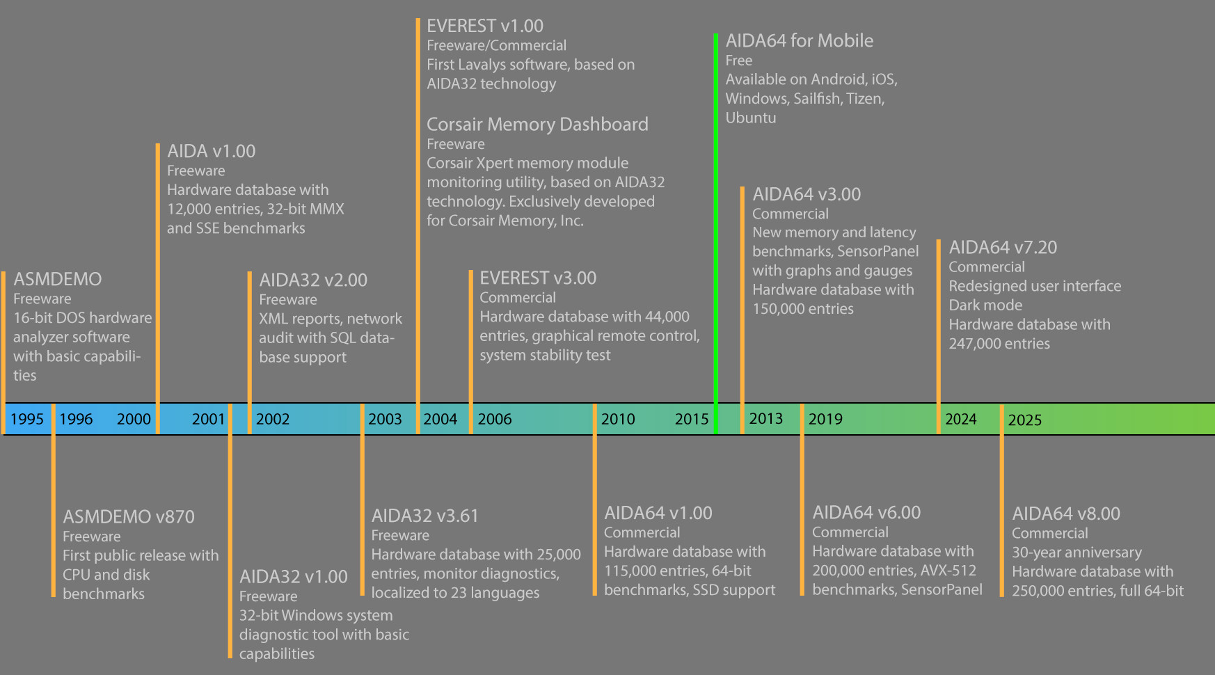AIDA64 正式推出 v8.00“大版本”更新，采用原生 64 位二进制文件