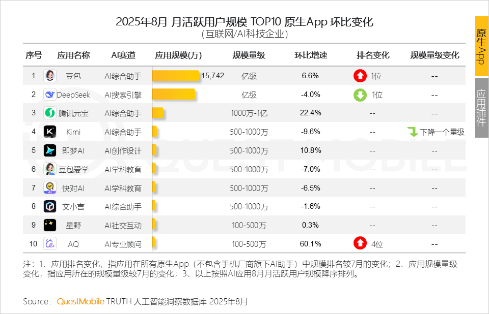 QuestMobile 报告：豆包月活超越 DeepSeek，夺 8 月中国原生 AI App 月活第一