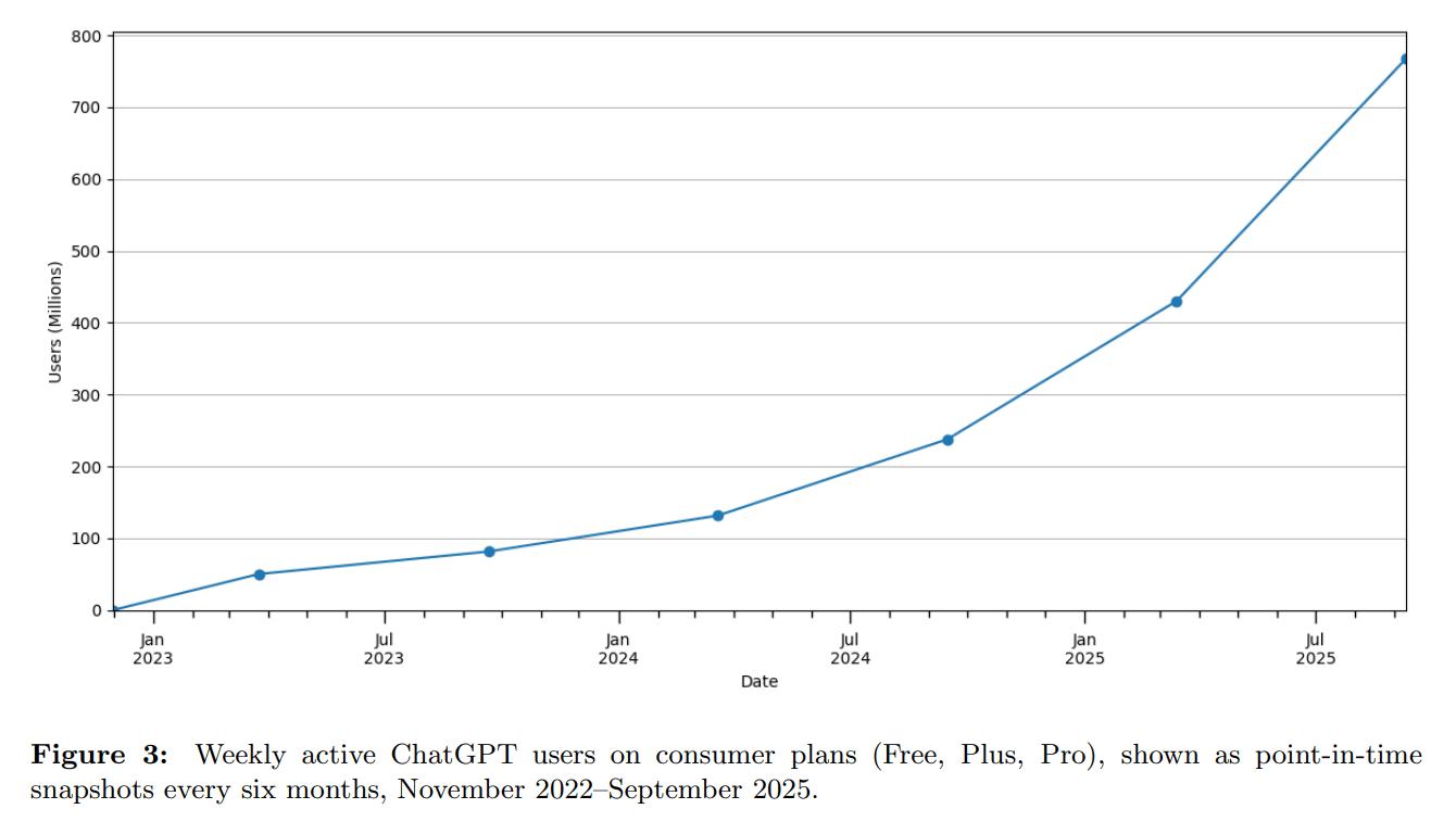 OpenAI ChatGPT 报告：周活跃数超 7 亿、女性用户比例首超男性、73% AI 话题和工作无关
