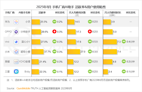 小米手机“超级小爱”活跃率达 37.7%，领先业界其他厂商 AI 助手产品
