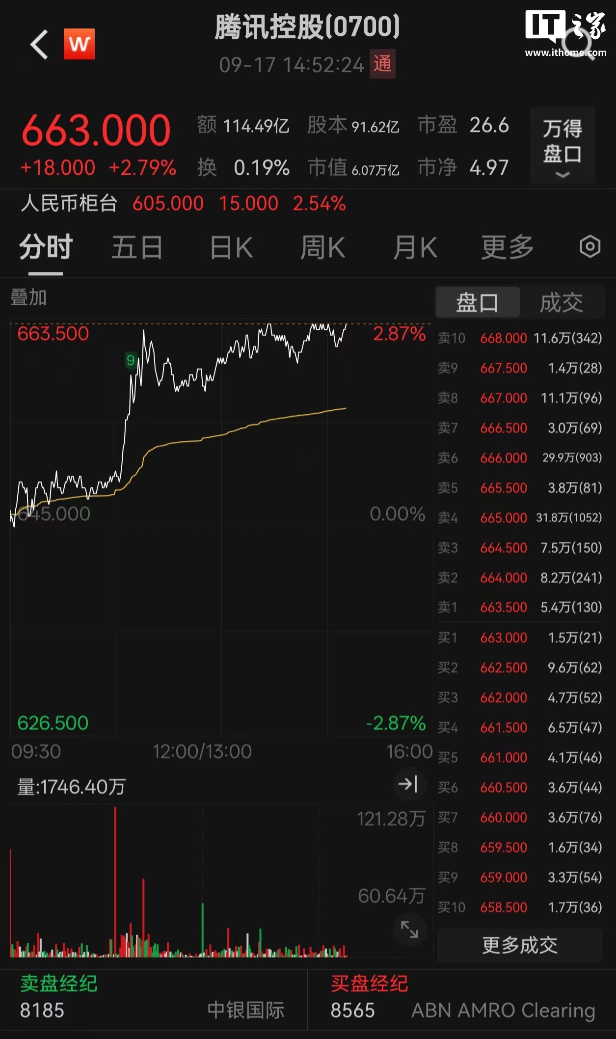 腾讯市值重回 6 万亿港元，3 年涨近 3 倍