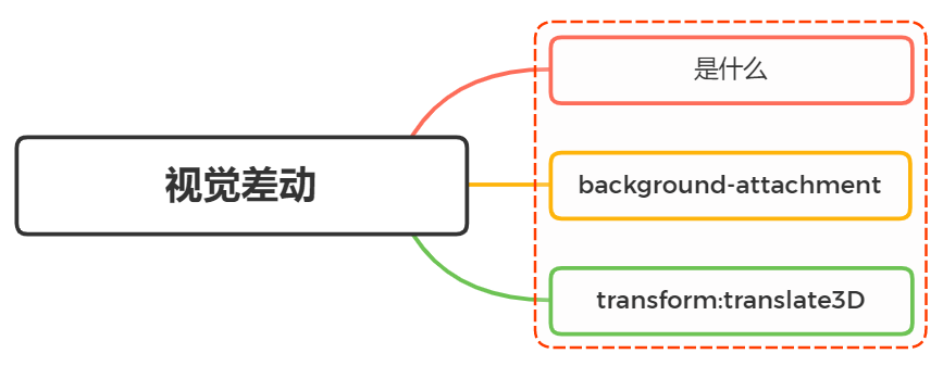 CSS完成视差滚动效果