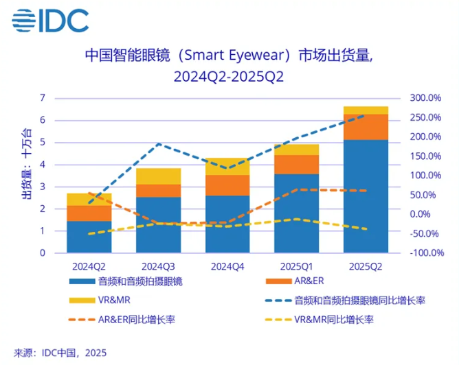IDC：中国智能眼镜市场 2025 年二季度同比增长 145.5%，小米、雷鸟带动音频拍摄眼镜增长
