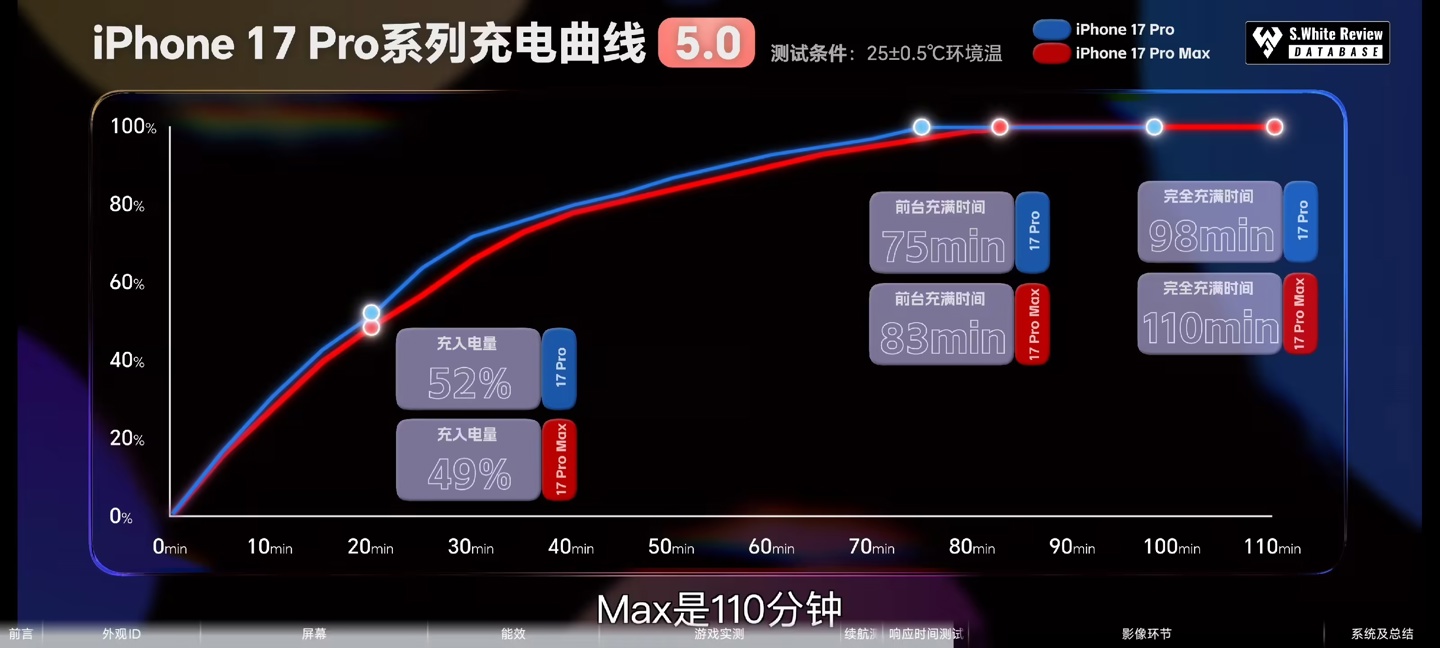 苹果 iPhone 17 全系支持 40W 有线充电，但实际体验存在差异