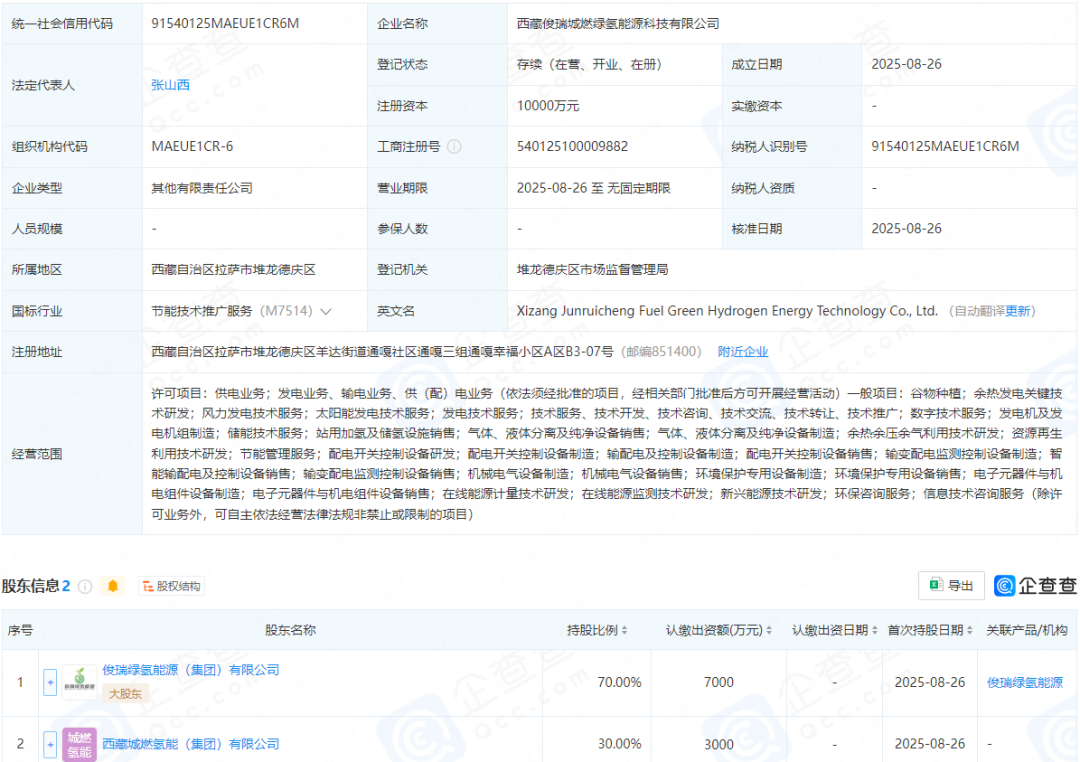 注资一亿元！又一氢能公司成立