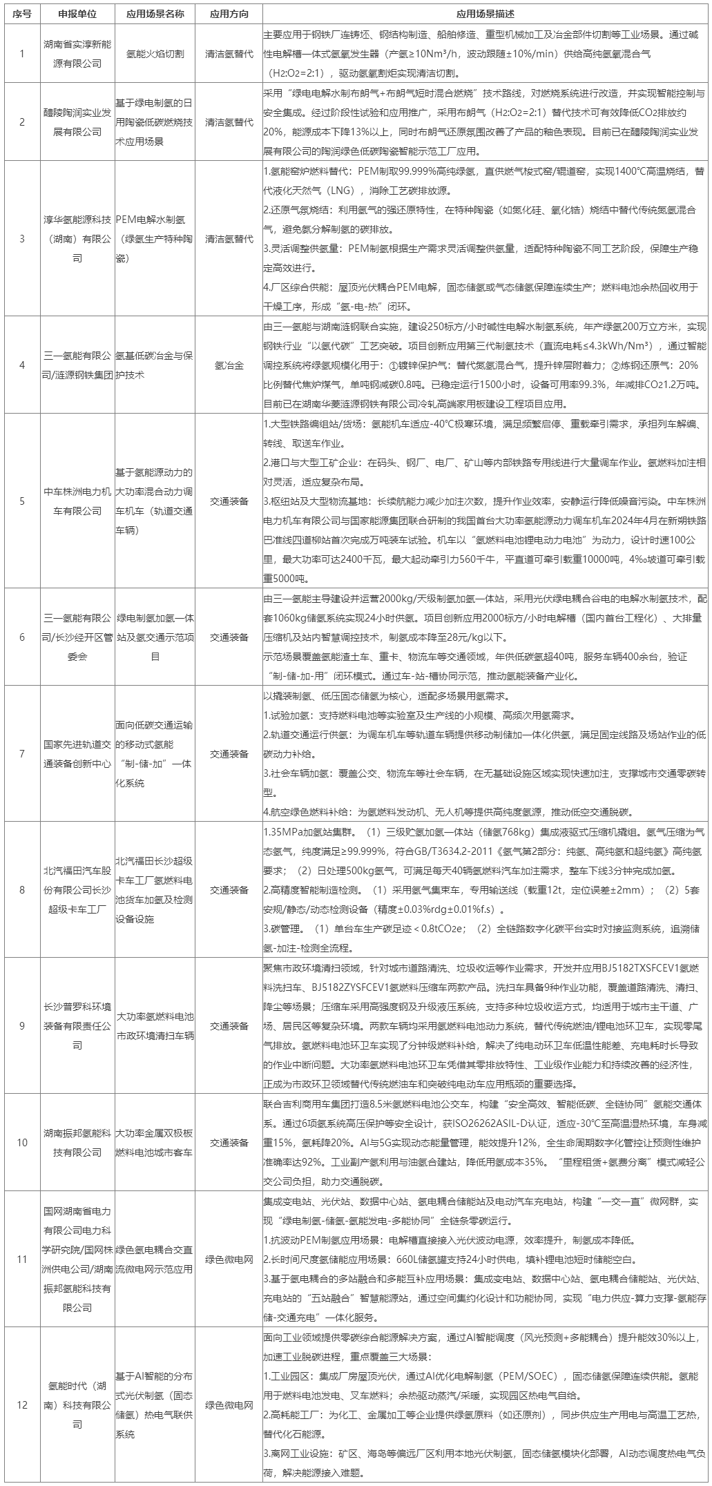 湖南省工信厅发布12项工业低碳氢应用场景