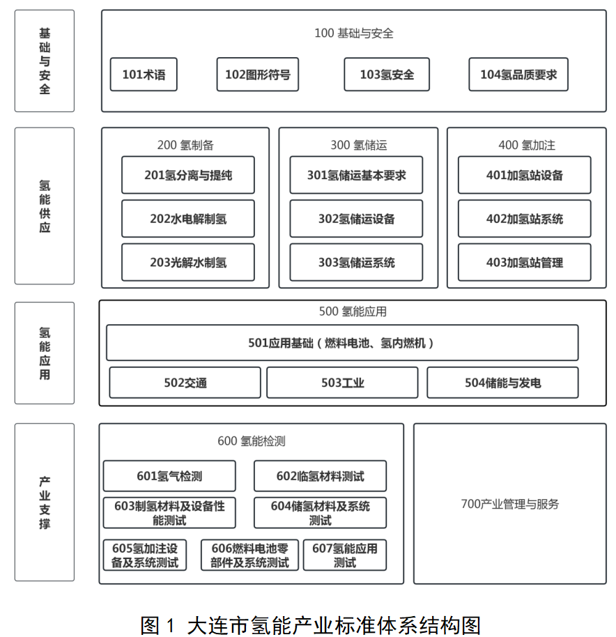7个一级子体系、24个二级子体系!大连市氢能产业标准体系(2025年)征求意见