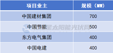 河北2GW海上光伏项目：中建材、中节能、东方电气、中电建斩获