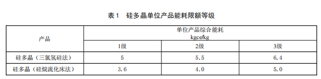 重磅!多晶硅、组件、逆变器强制性国标来了!