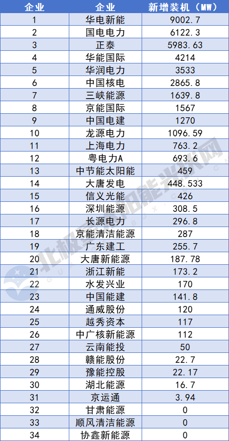 五大六小等风光数据对比：投入产出倒挂，投资翘板转向风电？