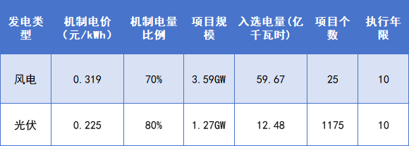光伏机制电价0.225元/kWh ,“进去的和没进去的都哭了”!