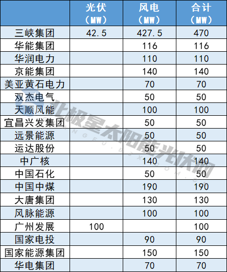 湖北公布第三批2.23GW风、光项目清单