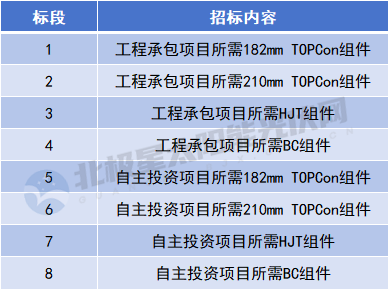 中国能建17GW组件集采大单招标