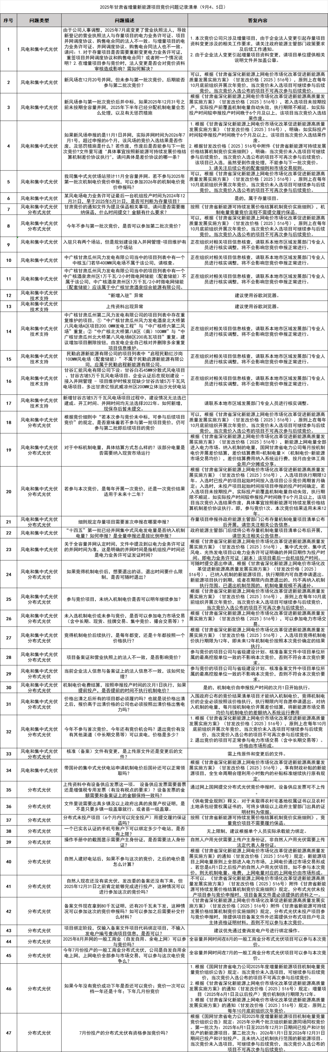 甘肃增量新能源项目竞价：47个重要问答