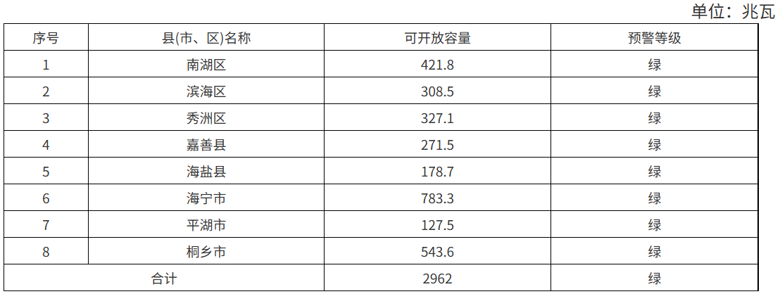 2.962GW!浙江嘉兴2025年三季度分布式光伏可开放容量公示