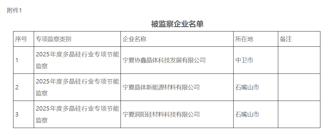 宁夏对多晶硅企业开展节能监察:涉协鑫、东方希望、润阳3家!