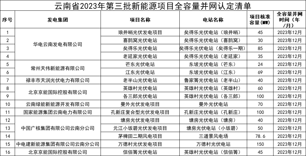 云南省印发2023年第三批新能源项目全容量并网时间认定清单