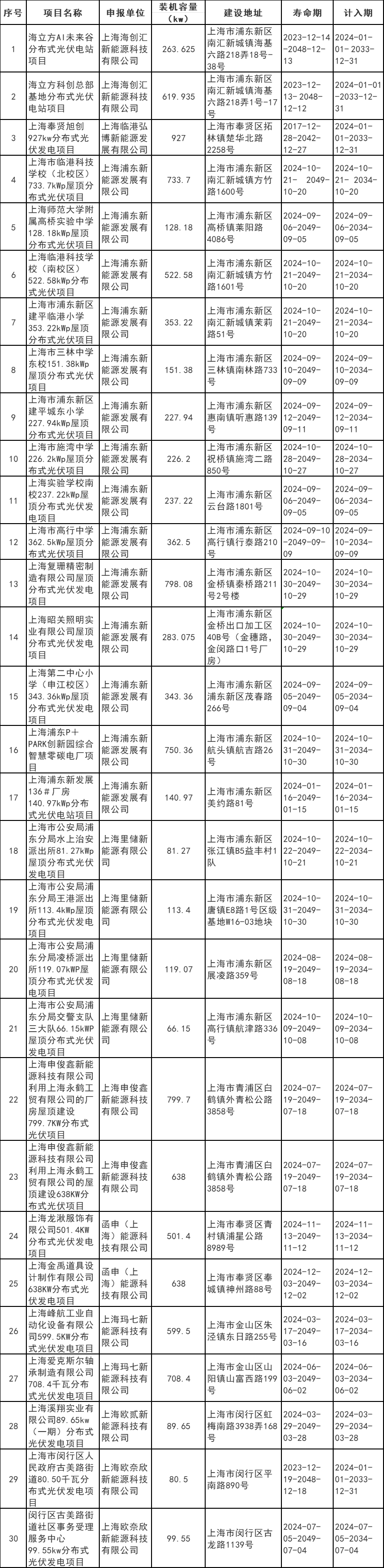 上海发布第十三批分布式光伏发电碳普惠减排项目清单