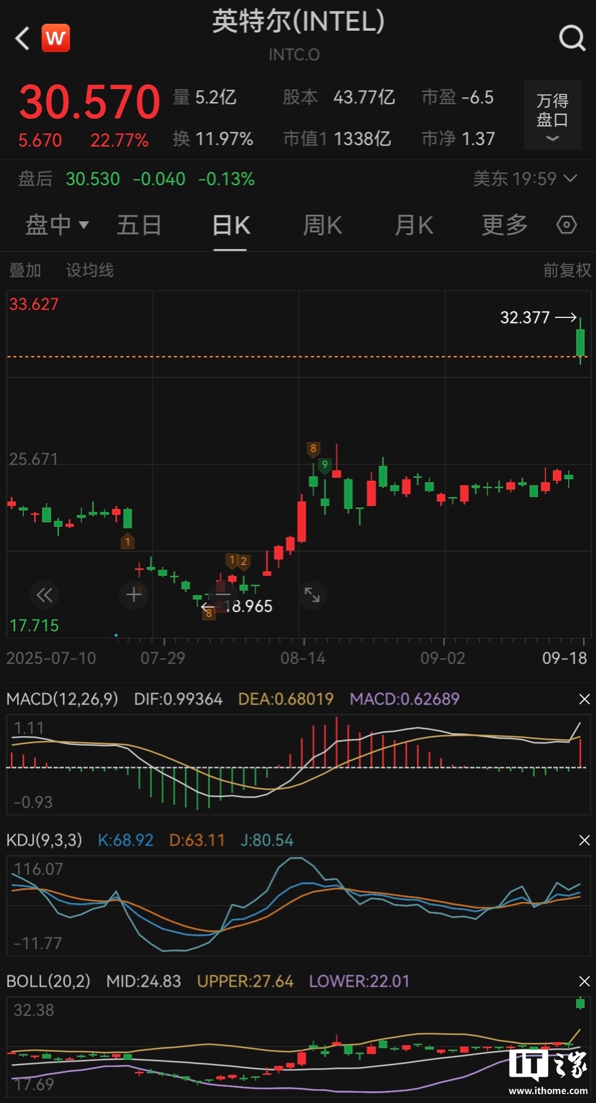 英特尔股价暴涨 22.77% 创 38 年来最佳单日表现，此前获英伟达 50 亿美元投资