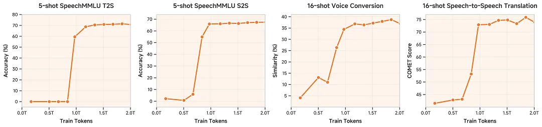 小米开源首个原生端到端语音大模型 Xiaomi-MiMo-Audio，对话自然度、交互适配达拟人化水准