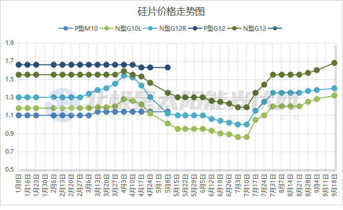 硅片价格上涨！