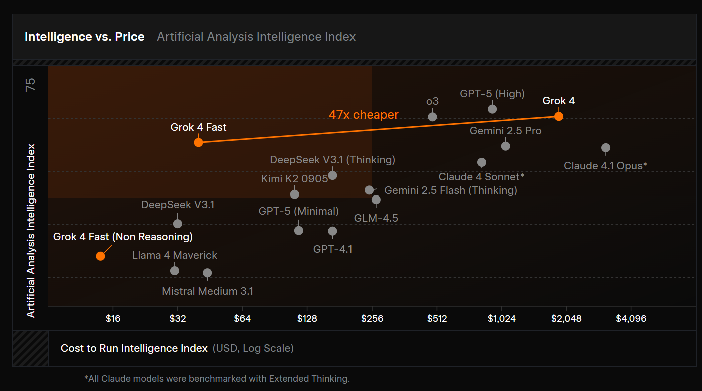 马斯克 xAI 最具性价比 AI 模型 Grok 4 Fast 登场：Grok 4 级性能，价格降低 98%