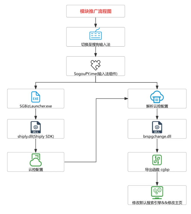火绒安全：搜狗输入法云控下发模块，“暗中”篡改浏览器配置