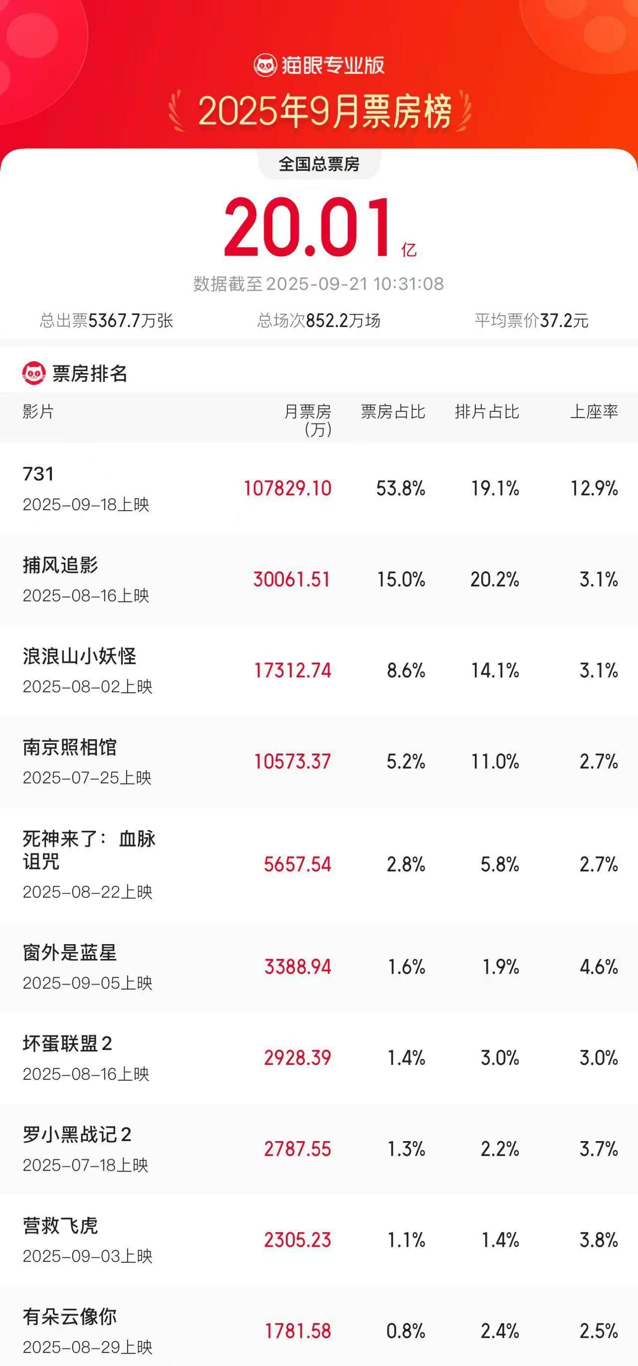 2025 年 9 月总票房破 20 亿，《731》《捕风追影》《浪浪山小妖怪》分列前三