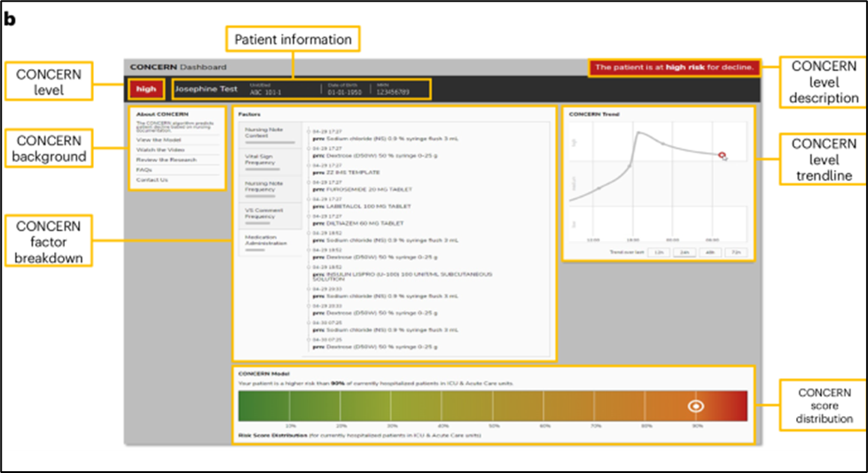 An annotated image of a computer screen which shows different factors that the CONCERN EWS system identifies as potential patient risks. 