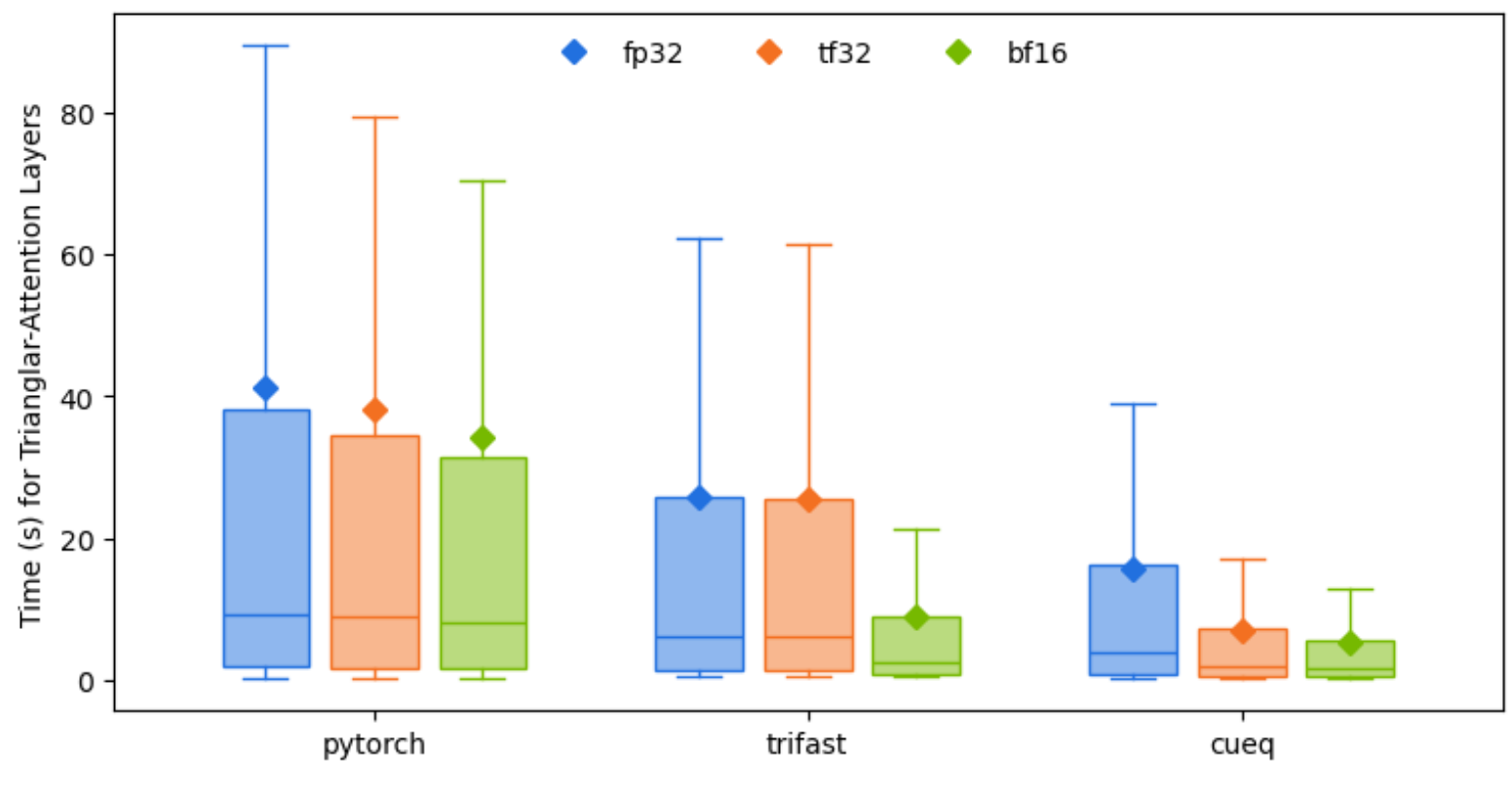A Box plot compares module-level wall time across precisions FP32 (blue), TF32 (orange) and BF16 (green) for PyTorch, Trifast and cuEquivariance implementations of Triangle Attention.