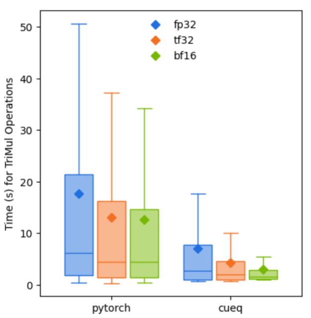A Box plot compares module-level wall time across precisions FP32 (blue), TF32 (orange) and BF16 (green) for PyTorchand cuEquivariance implementations of Triangle Multiplication.