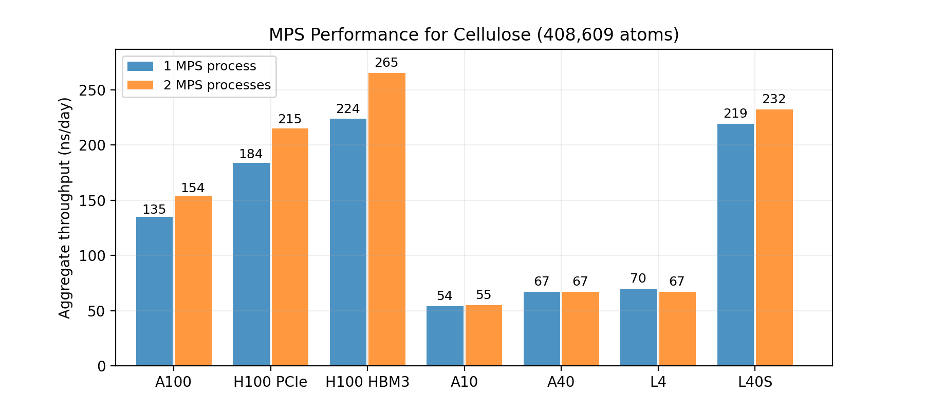 A chart listing the aggregate simulation throughput when enabling MPS. The simulated system is cellulose, with a total system size of 408,609 atoms. It lists many NVIDIA GPUs, from A10 to H100. By running more simulations at the same time, the aggregate simulation throughput goes up for the largest GPUs such as H100s.