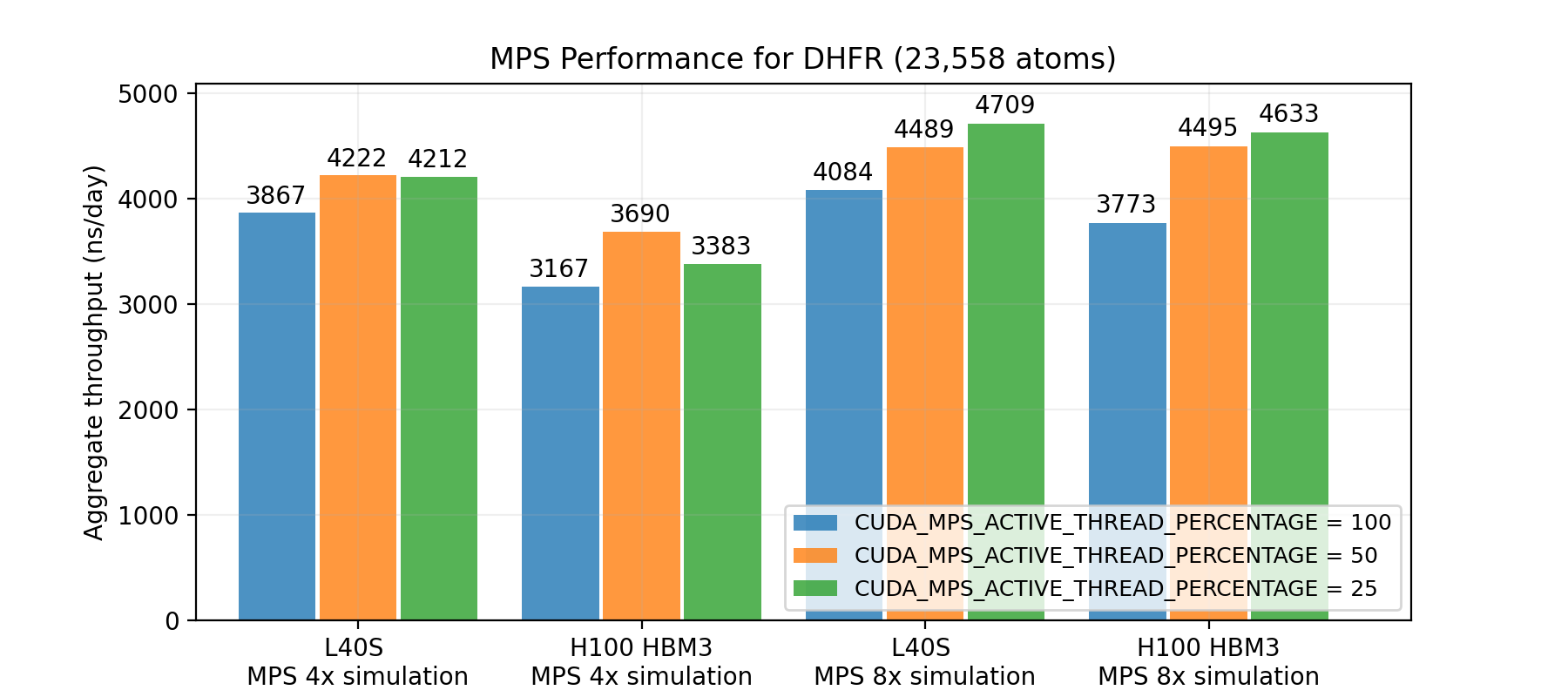 A chart listing the aggregate simulation throughput when enabling MPS and changing the environment variable CUDA_MPS_ACTIVE_THREAD_PERCENTAGE. The simulation throughput for DHFR (23,558 atoms) is further improved on L40S and H100 GPUs.