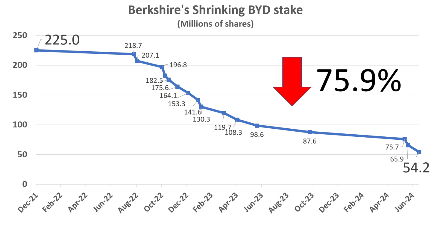 比亚迪李云飞回应巴菲特清仓：股票投资，有买就有卖，这是很正常的事情