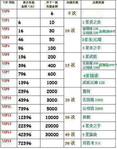 英雄杀vip价格表(2025) 英雄杀vip(1到15)价格表一览