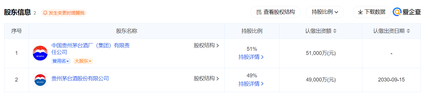 真“酱香科技”：贵州茅台生物科技研发有限责任公司成立，注册资本 10 亿元