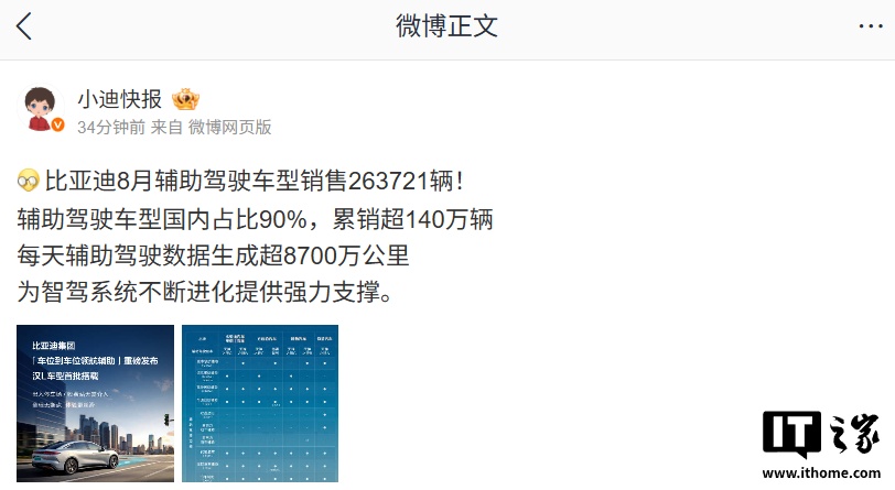 比亚迪 8 月辅助驾驶车型销售 263721 辆，累销超 140 万辆