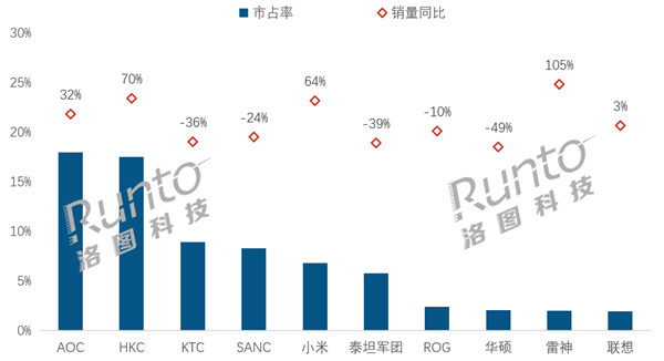 2025 年 8 月全国显示器线上销量 55.4 万台，小米销量同比增长 64% 跻身榜单前五